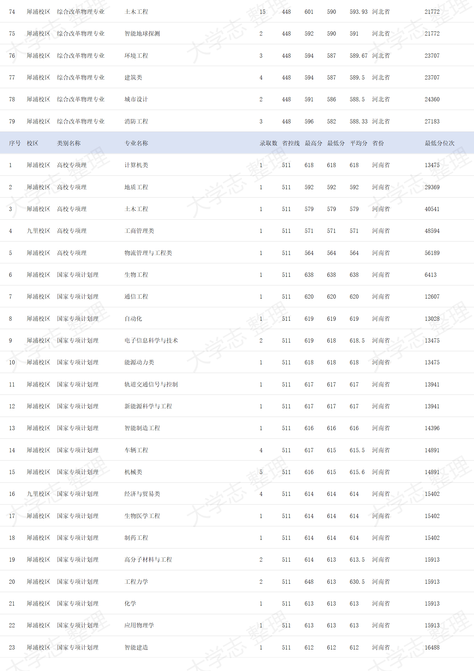 西南交通大学－2024年招生录取分数线